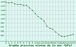 Courbe de la pression atmosphrique pour Edsbyn