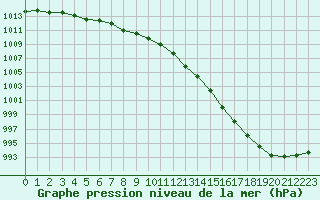 Courbe de la pression atmosphrique pour Laqueuille (63)