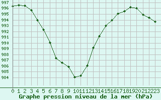 Courbe de la pression atmosphrique pour Ouessant (29)