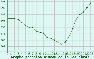 Courbe de la pression atmosphrique pour Ile d