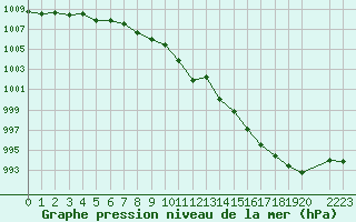 Courbe de la pression atmosphrique pour Torpshammar