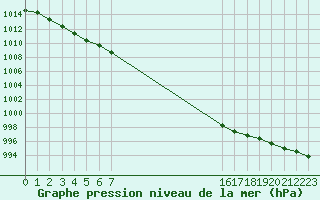 Courbe de la pression atmosphrique pour Izegem (Be)