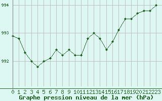 Courbe de la pression atmosphrique pour Ustka