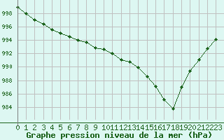 Courbe de la pression atmosphrique pour Leeming