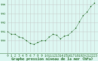 Courbe de la pression atmosphrique pour Woluwe-Saint-Pierre (Be)