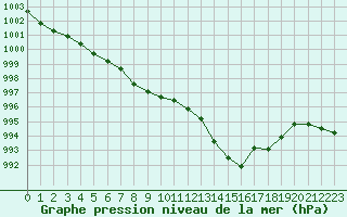 Courbe de la pression atmosphrique pour Istres (13)