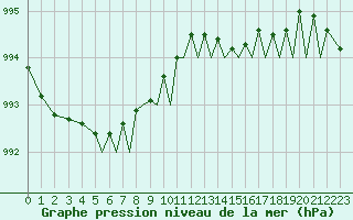 Courbe de la pression atmosphrique pour Bournemouth (UK)