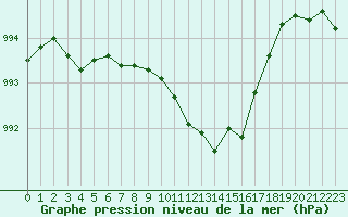 Courbe de la pression atmosphrique pour Kinloss