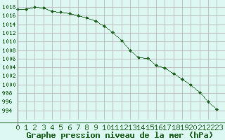 Courbe de la pression atmosphrique pour Meiningen