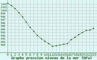 Courbe de la pression atmosphrique pour Ulkokalla