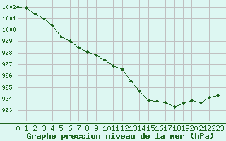 Courbe de la pression atmosphrique pour Rostherne No 2