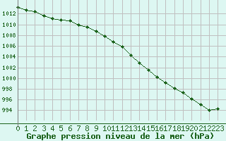 Courbe de la pression atmosphrique pour Barth