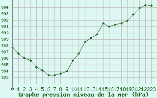 Courbe de la pression atmosphrique pour Moyen (Be)