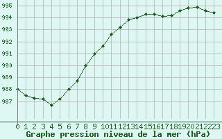 Courbe de la pression atmosphrique pour Frontenay (79)