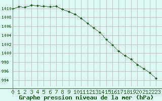 Courbe de la pression atmosphrique pour Charleville-Mzires (08)