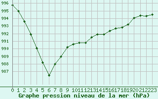 Courbe de la pression atmosphrique pour Lough Fea