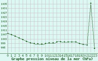 Courbe de la pression atmosphrique pour Marham