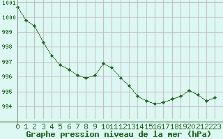 Courbe de la pression atmosphrique pour Cavalaire-sur-Mer (83)