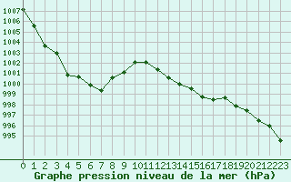 Courbe de la pression atmosphrique pour Manston (UK)
