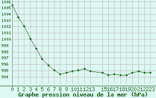 Courbe de la pression atmosphrique pour la bouée 62029