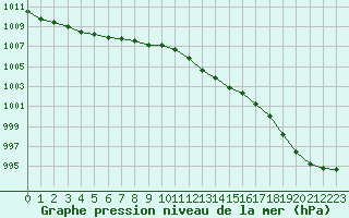 Courbe de la pression atmosphrique pour Stabroek