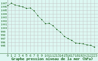 Courbe de la pression atmosphrique pour Annecy (74)