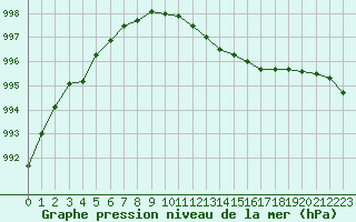 Courbe de la pression atmosphrique pour Holbeach