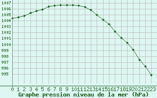 Courbe de la pression atmosphrique pour Ulkokalla