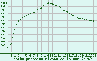 Courbe de la pression atmosphrique pour Toulouse-Francazal (31)