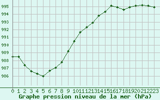 Courbe de la pression atmosphrique pour Wynau