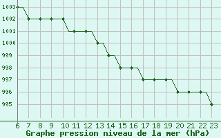 Courbe de la pression atmosphrique pour Southampton / Weather Centre