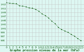 Courbe de la pression atmosphrique pour Trappes (78)