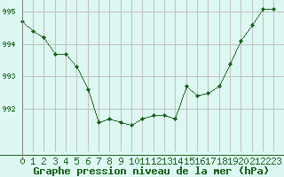 Courbe de la pression atmosphrique pour Le Mans (72)