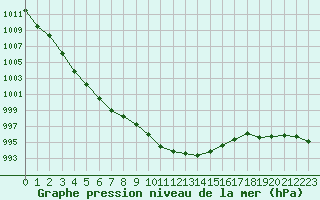 Courbe de la pression atmosphrique pour Lyneham