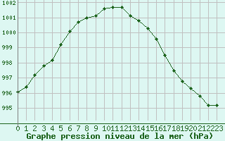 Courbe de la pression atmosphrique pour Trawscoed