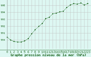 Courbe de la pression atmosphrique pour Pernaja Orrengrund