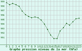 Courbe de la pression atmosphrique pour Sallanches (74)