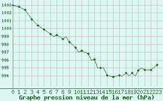 Courbe de la pression atmosphrique pour Hawarden