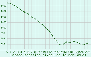 Courbe de la pression atmosphrique pour Thomery (77)