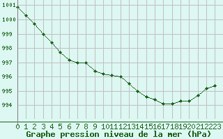 Courbe de la pression atmosphrique pour Dieppe (76)