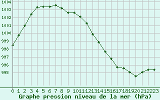 Courbe de la pression atmosphrique pour Trappes (78)