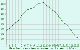 Courbe de la pression atmosphrique pour Aberdaron