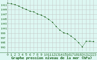 Courbe de la pression atmosphrique pour Neu Ulrichstein