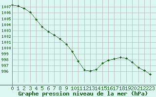 Courbe de la pression atmosphrique pour la bouée 62023