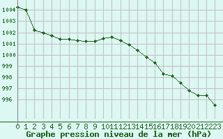 Courbe de la pression atmosphrique pour Santander (Esp)