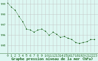 Courbe de la pression atmosphrique pour Chteaudun (28)