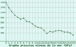 Courbe de la pression atmosphrique pour Werl