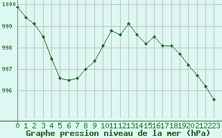 Courbe de la pression atmosphrique pour Saint-Michel-Mont-Mercure (85)