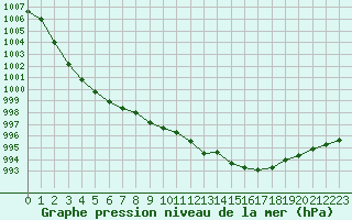 Courbe de la pression atmosphrique pour Gunnarn