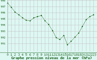 Courbe de la pression atmosphrique pour Coria